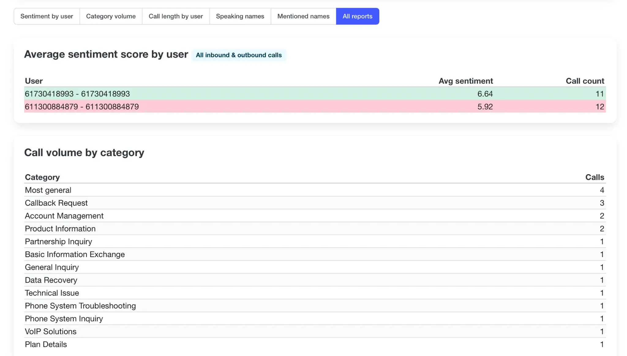 Click2Call AI Call Reports dashboard showing sentiment scores by user and call volume by category