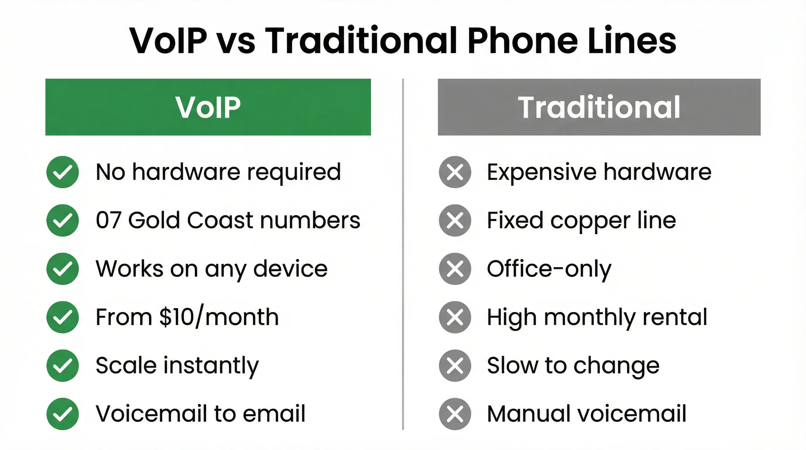 Infographic showing how a VoIP phone system works for a Gold Coast business.