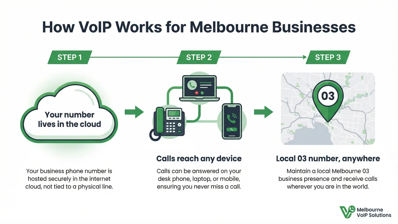 How VoIP phone systems work for Melbourne businesses — 3-step infographic