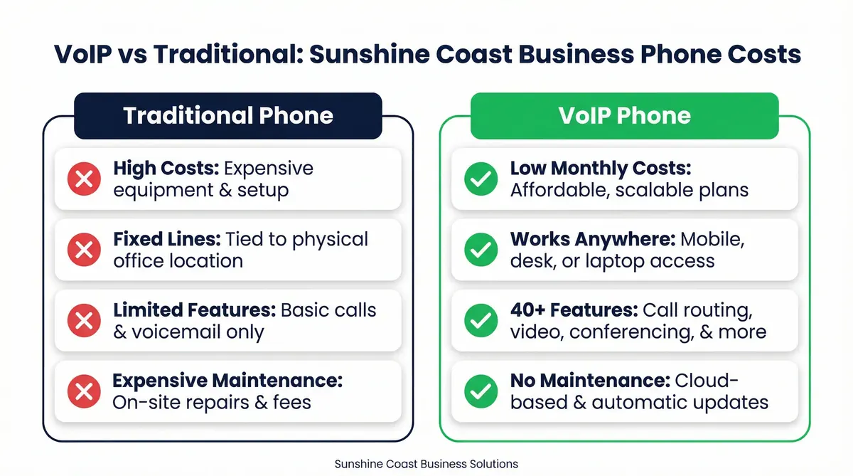 Infographic showing how a VoIP phone system works for a Sunshine Coast business.